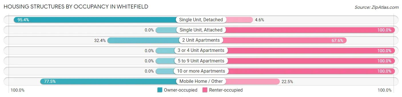 Housing Structures by Occupancy in Whitefield
