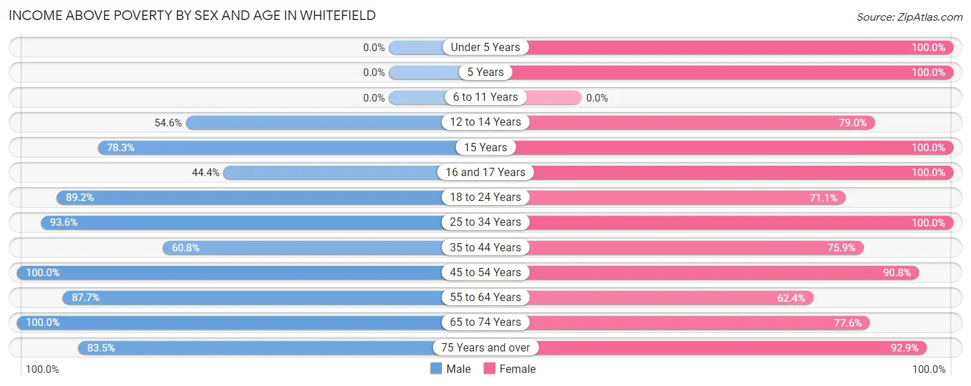 Income Above Poverty by Sex and Age in Whitefield