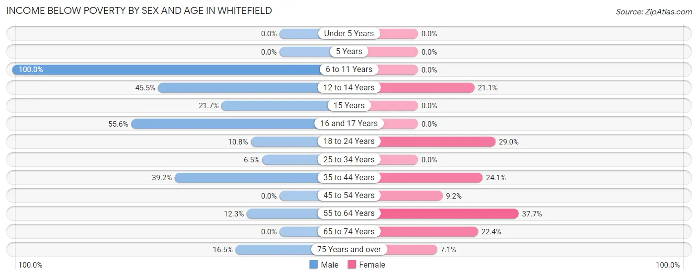 Income Below Poverty by Sex and Age in Whitefield