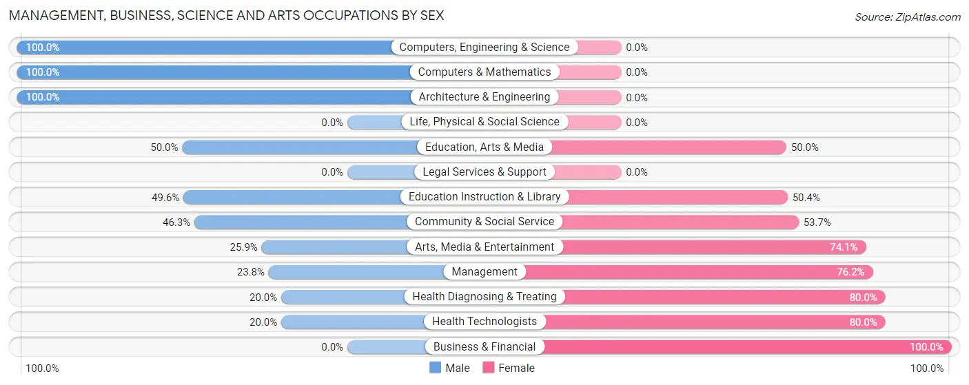 Management, Business, Science and Arts Occupations by Sex in Whitefield