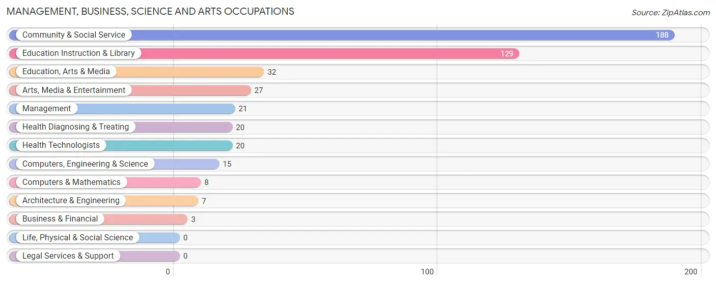 Management, Business, Science and Arts Occupations in Whitefield