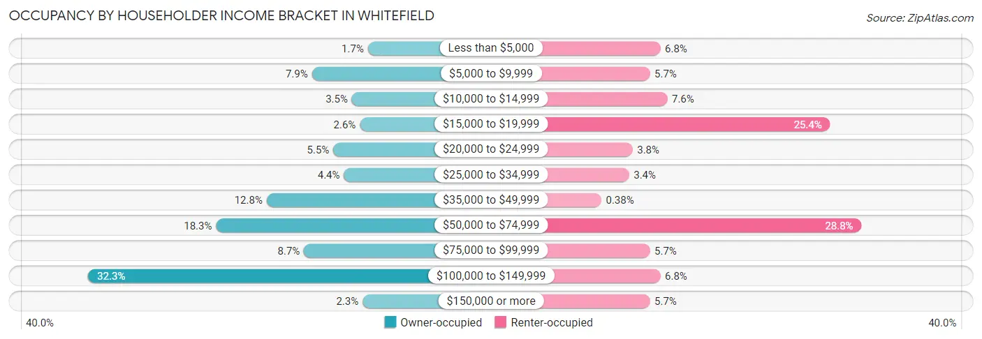 Occupancy by Householder Income Bracket in Whitefield