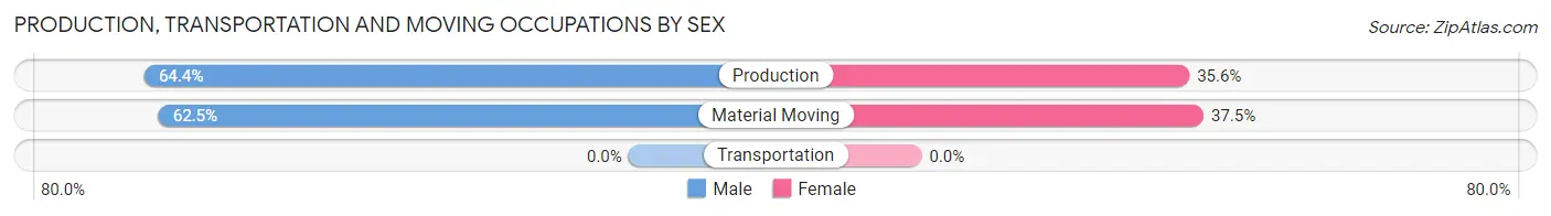 Production, Transportation and Moving Occupations by Sex in Whitefield
