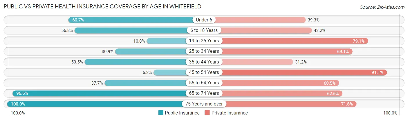 Public vs Private Health Insurance Coverage by Age in Whitefield
