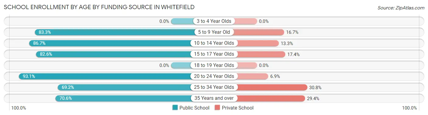 School Enrollment by Age by Funding Source in Whitefield