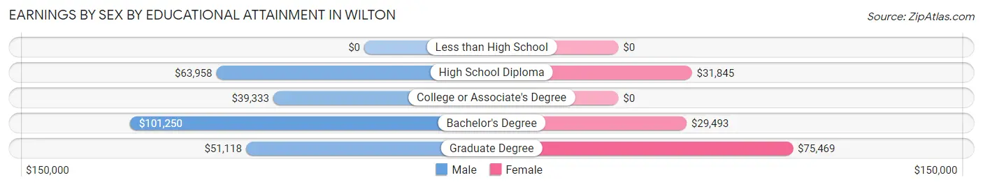 Earnings by Sex by Educational Attainment in Wilton
