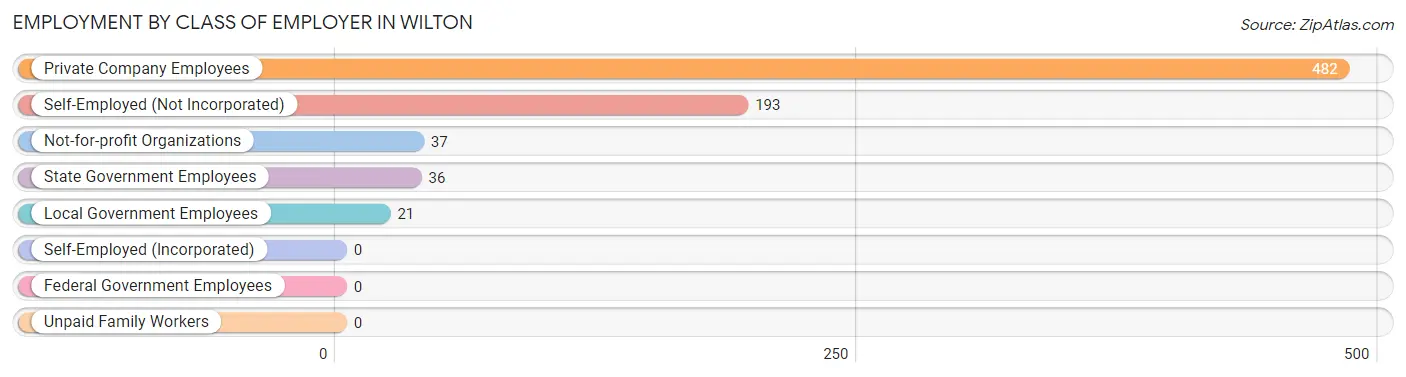 Employment by Class of Employer in Wilton