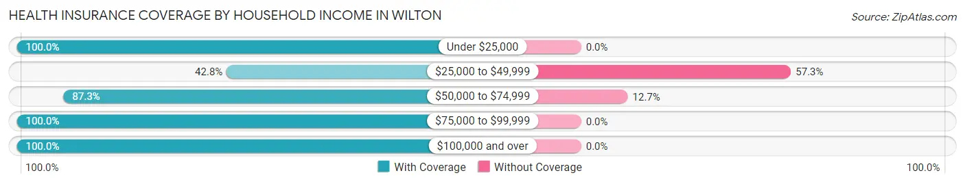 Health Insurance Coverage by Household Income in Wilton