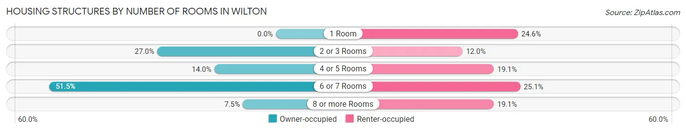 Housing Structures by Number of Rooms in Wilton