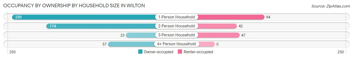 Occupancy by Ownership by Household Size in Wilton