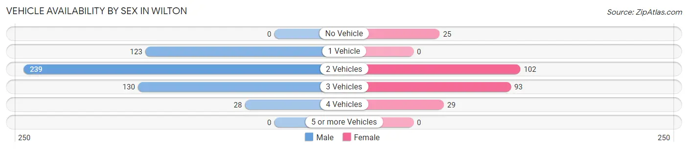 Vehicle Availability by Sex in Wilton