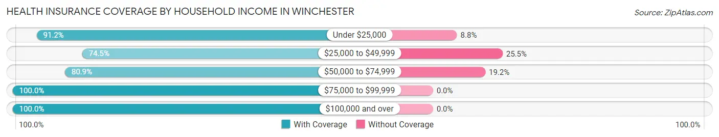 Health Insurance Coverage by Household Income in Winchester