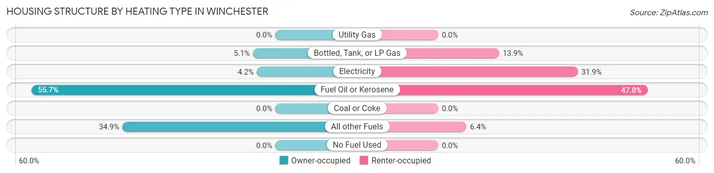 Housing Structure by Heating Type in Winchester