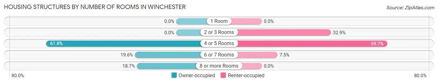 Housing Structures by Number of Rooms in Winchester