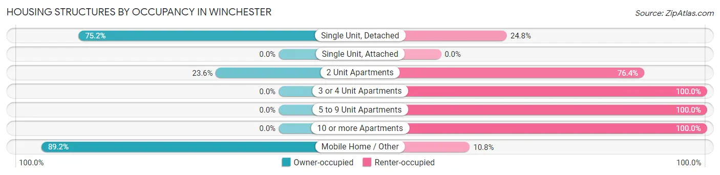 Housing Structures by Occupancy in Winchester