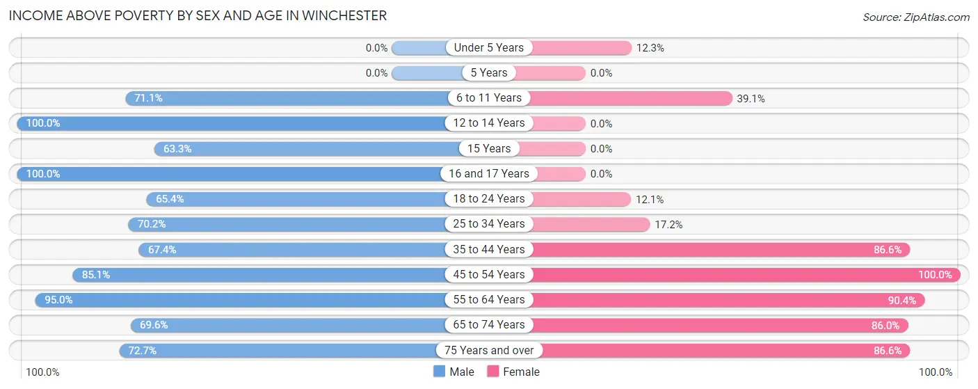 Income Above Poverty by Sex and Age in Winchester