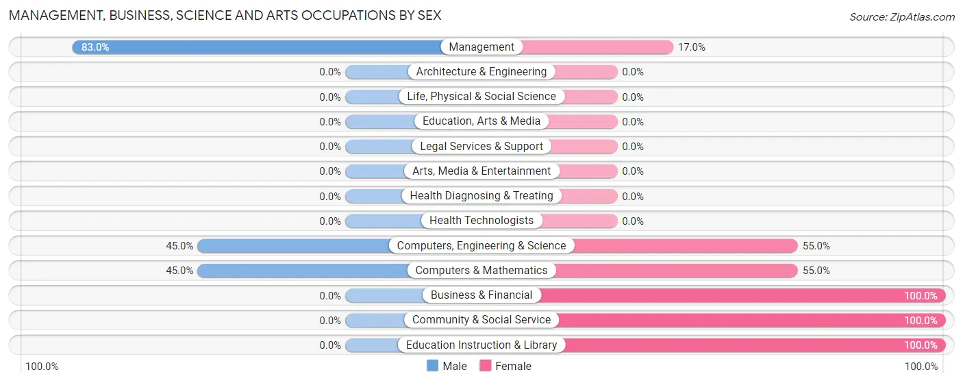 Management, Business, Science and Arts Occupations by Sex in Winchester