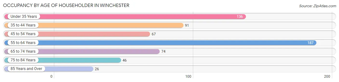 Occupancy by Age of Householder in Winchester