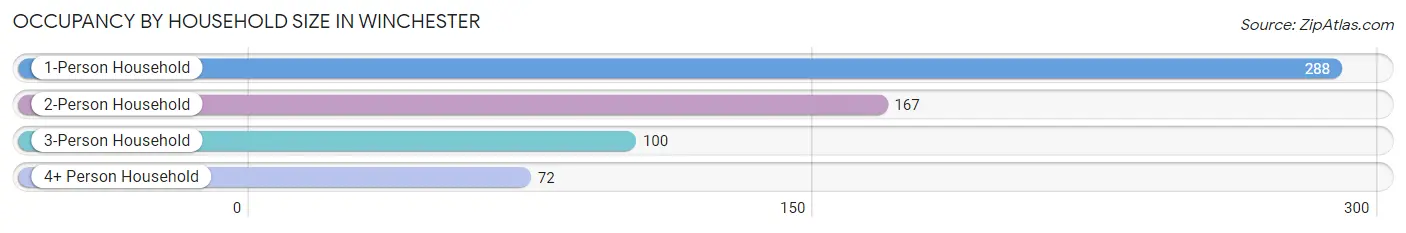 Occupancy by Household Size in Winchester