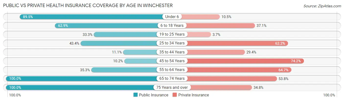 Public vs Private Health Insurance Coverage by Age in Winchester