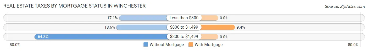 Real Estate Taxes by Mortgage Status in Winchester