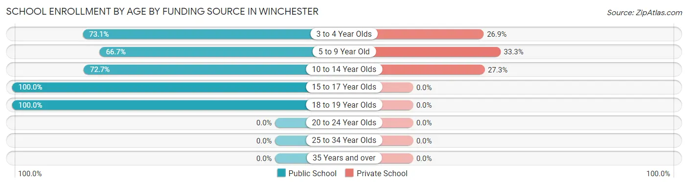 School Enrollment by Age by Funding Source in Winchester