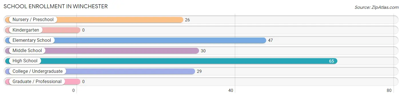 School Enrollment in Winchester