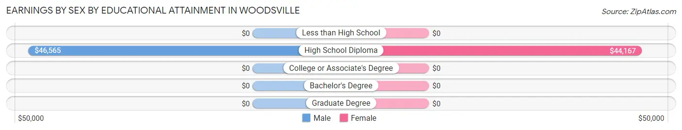 Earnings by Sex by Educational Attainment in Woodsville
