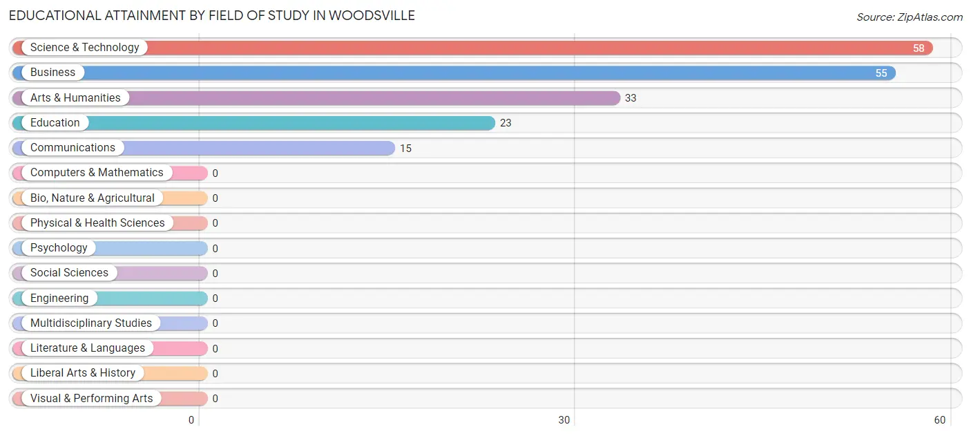 Educational Attainment by Field of Study in Woodsville