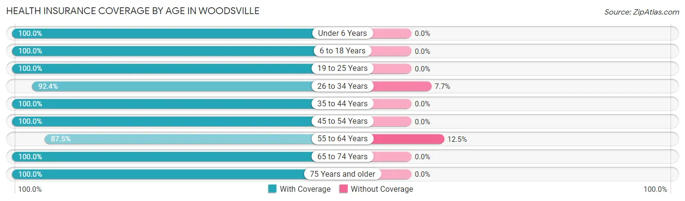 Health Insurance Coverage by Age in Woodsville
