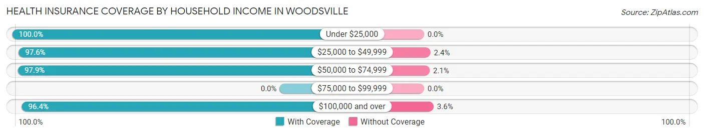 Health Insurance Coverage by Household Income in Woodsville