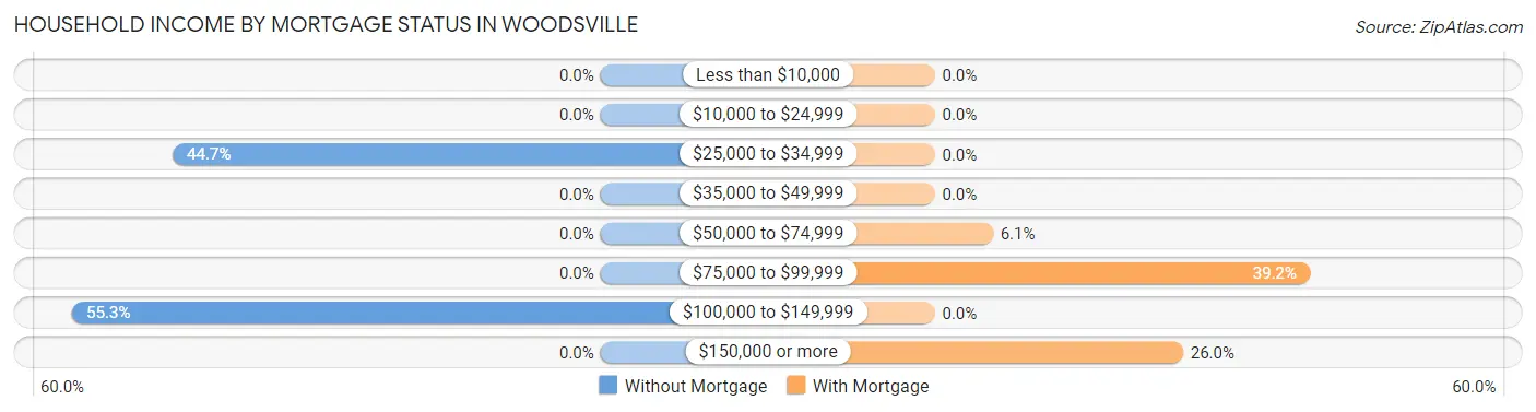 Household Income by Mortgage Status in Woodsville