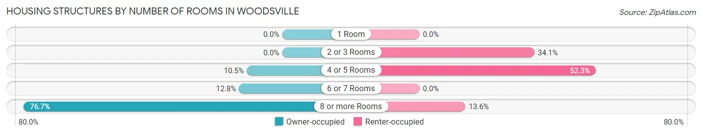 Housing Structures by Number of Rooms in Woodsville