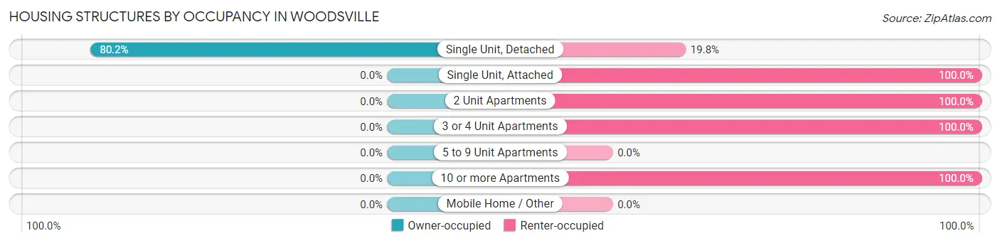 Housing Structures by Occupancy in Woodsville