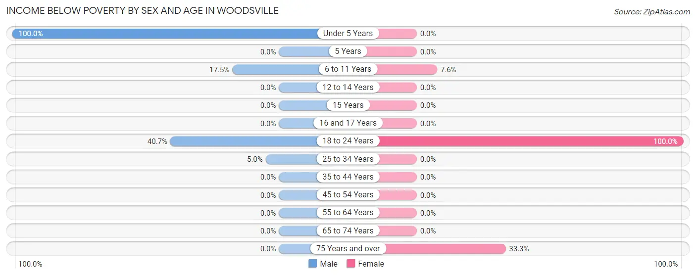Income Below Poverty by Sex and Age in Woodsville