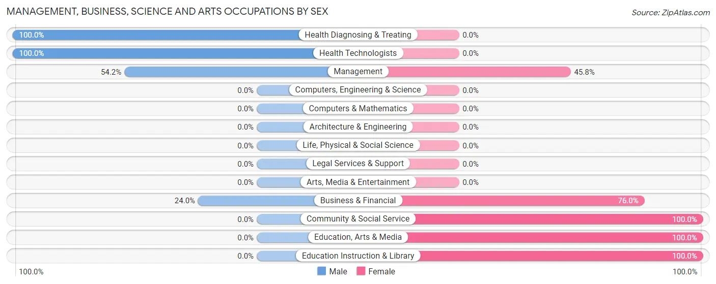 Management, Business, Science and Arts Occupations by Sex in Woodsville