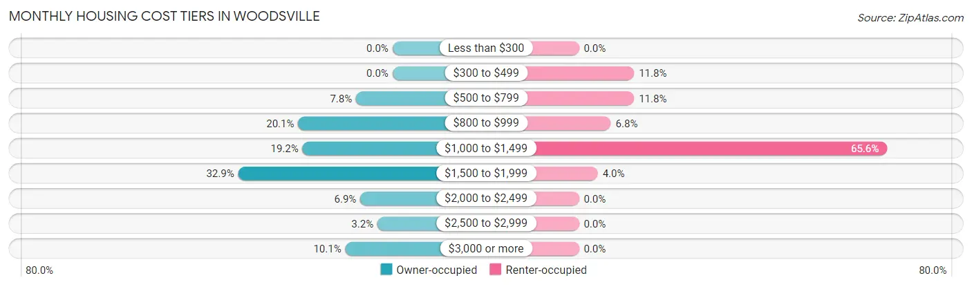 Monthly Housing Cost Tiers in Woodsville