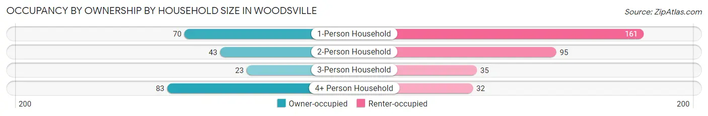 Occupancy by Ownership by Household Size in Woodsville