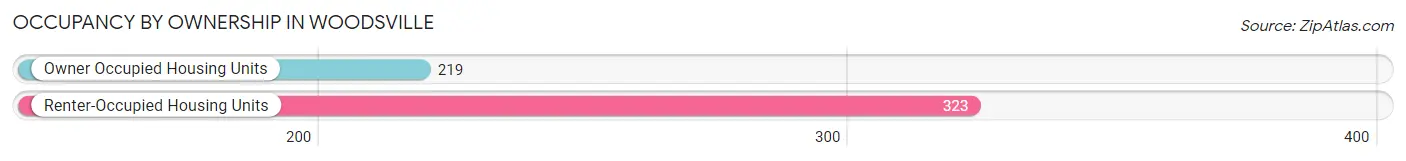 Occupancy by Ownership in Woodsville