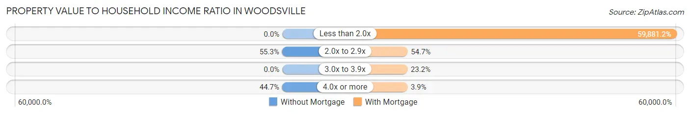 Property Value to Household Income Ratio in Woodsville