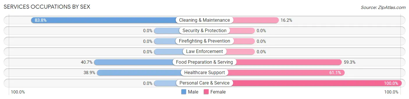 Services Occupations by Sex in Woodsville