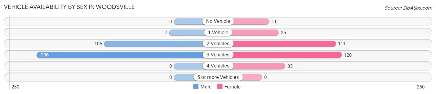 Vehicle Availability by Sex in Woodsville
