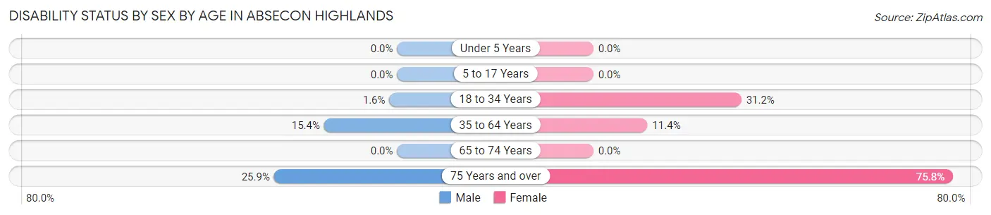 Disability Status by Sex by Age in Absecon Highlands