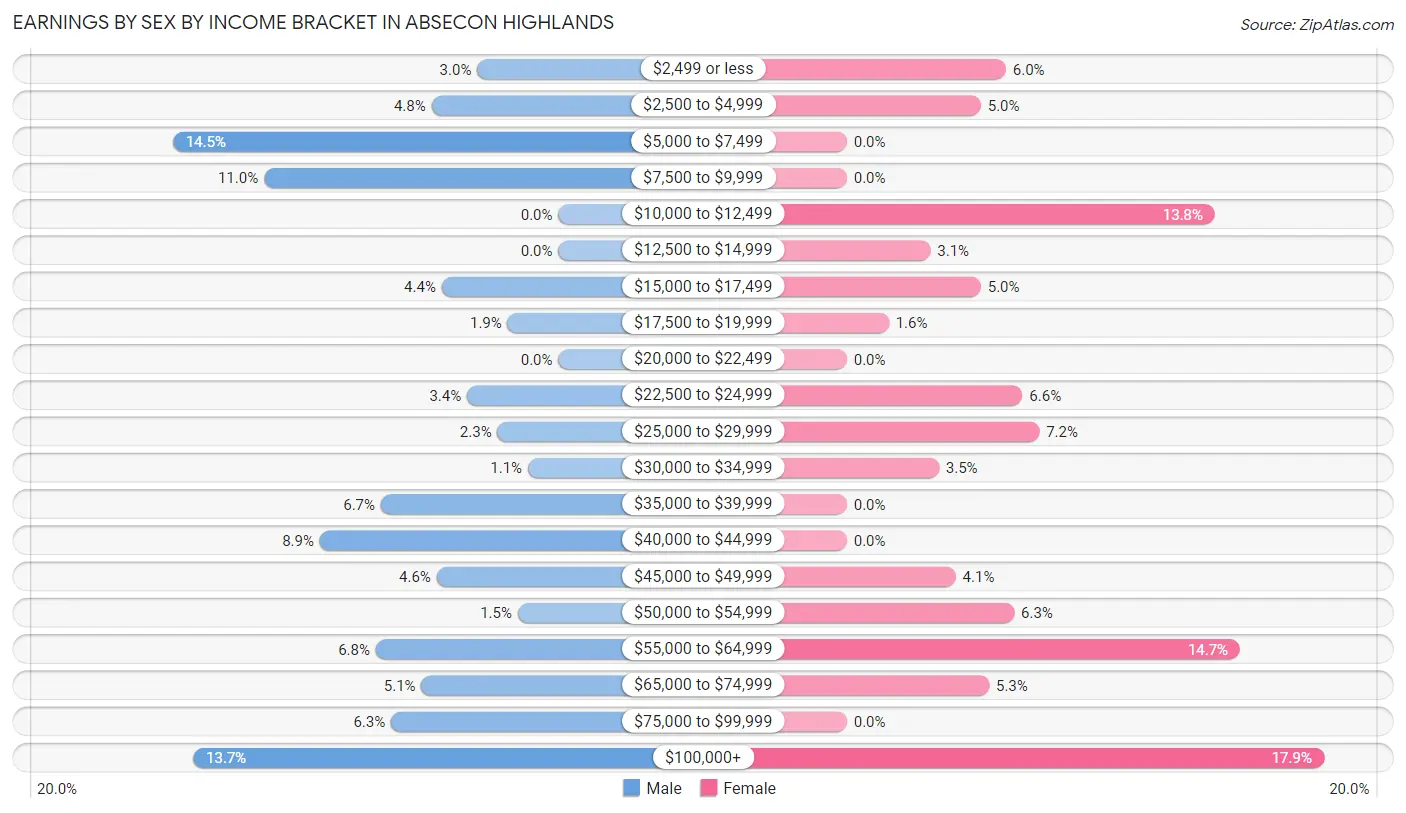 Earnings by Sex by Income Bracket in Absecon Highlands