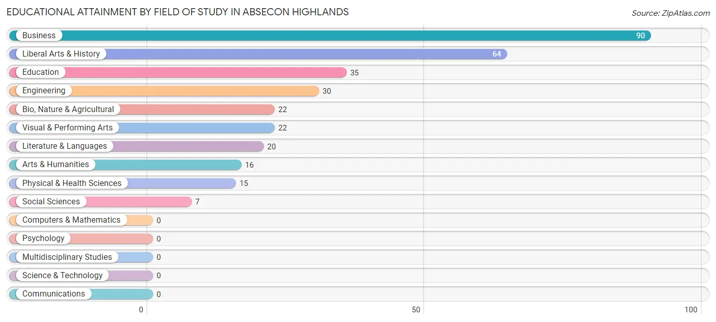Educational Attainment by Field of Study in Absecon Highlands
