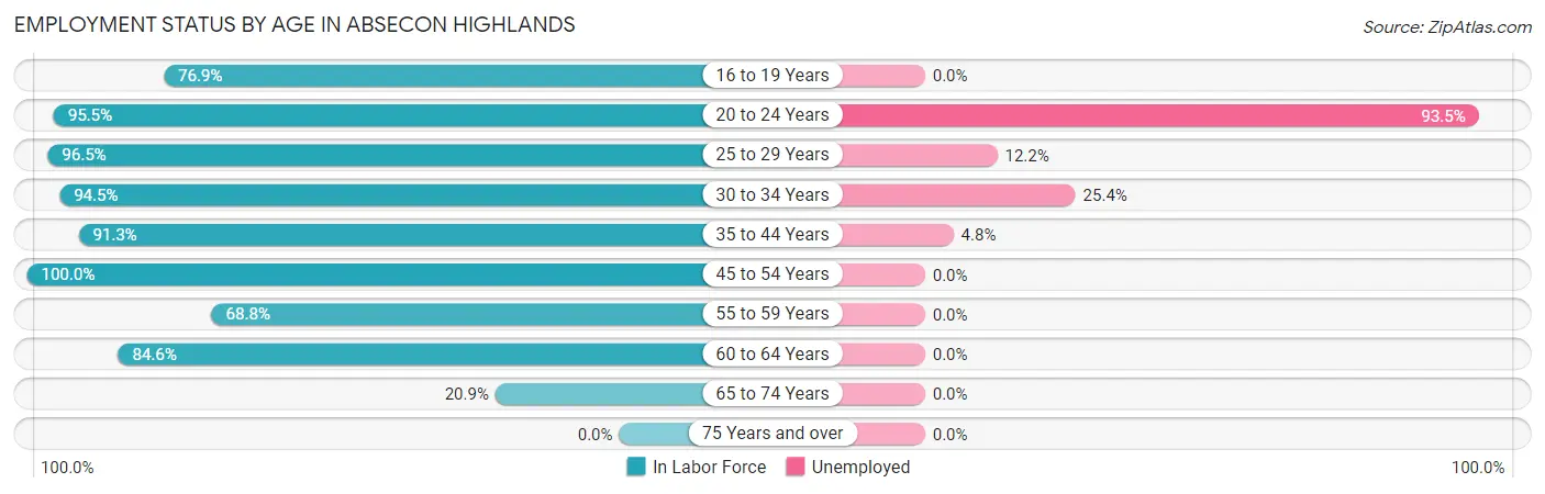 Employment Status by Age in Absecon Highlands