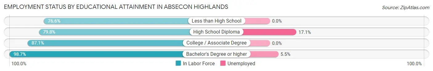 Employment Status by Educational Attainment in Absecon Highlands