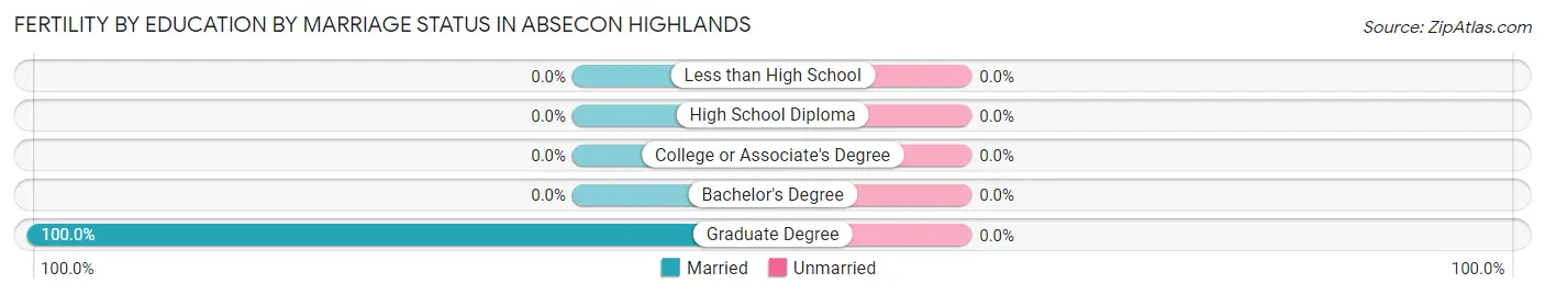 Female Fertility by Education by Marriage Status in Absecon Highlands