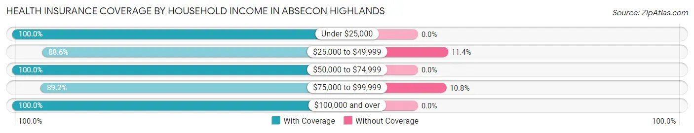 Health Insurance Coverage by Household Income in Absecon Highlands