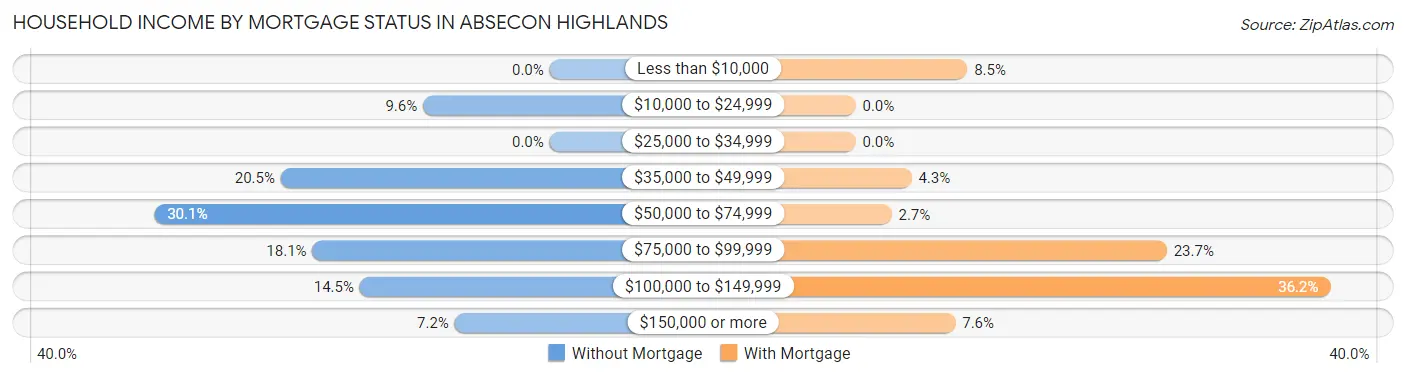 Household Income by Mortgage Status in Absecon Highlands